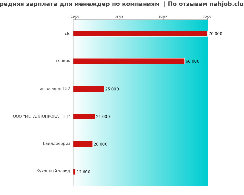 Средний уровень зарплаты для менеждере - по компаниям