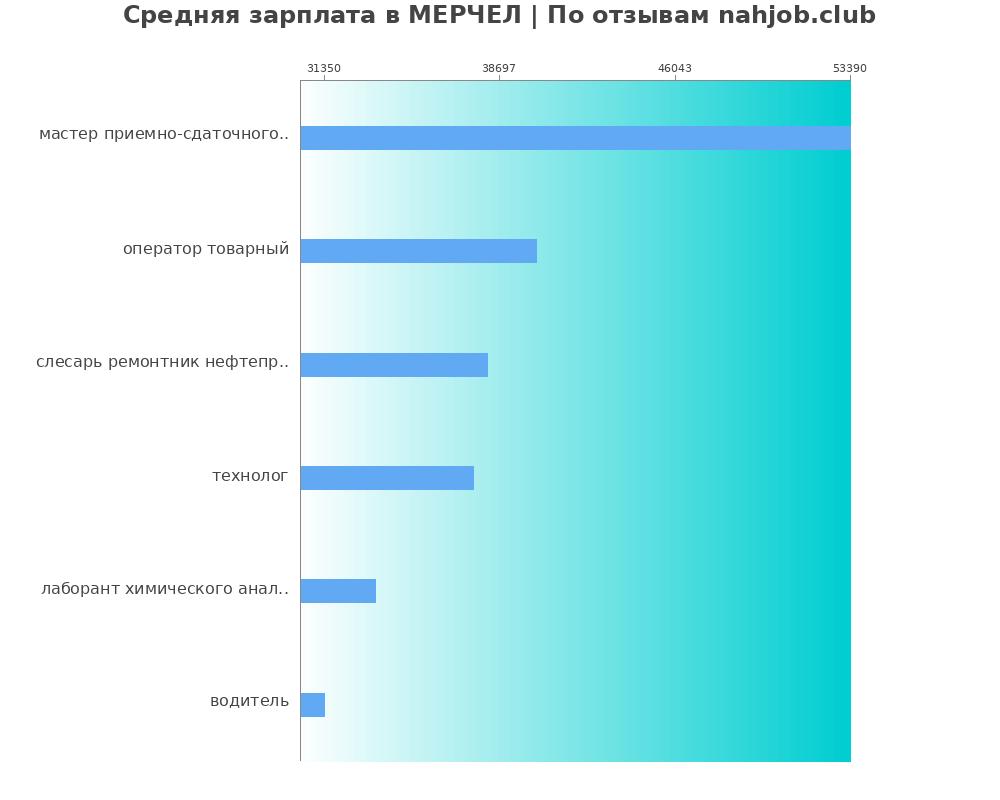 Средний уровень зарплаты в МЕРЧЕЛ Средний уровень зарплаты в МЕРЧЕЛ