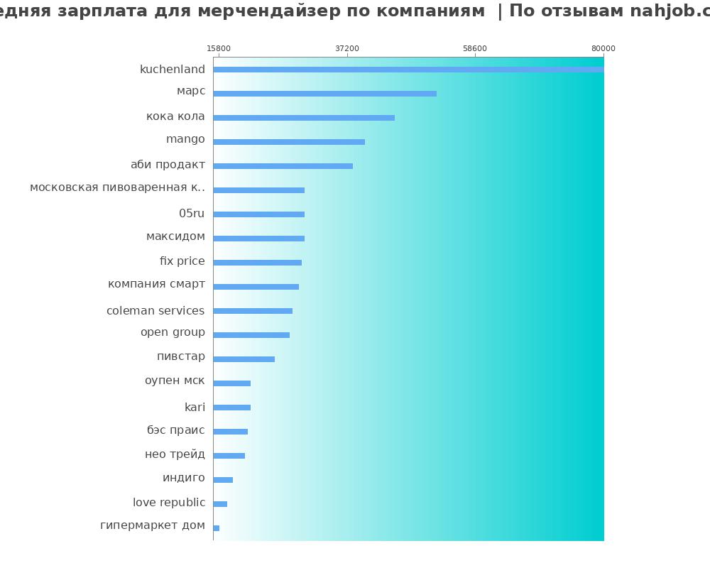 Средний уровень зарплаты для мерчендайзере - по компания Средний уровень зарплаты для мерчендайзере - по компаниям