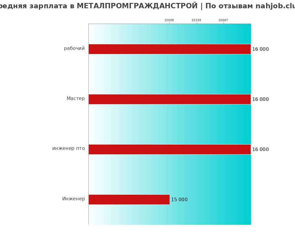 Средний уровень зарплаты в МЕТАЛПРОМГРАЖДАНСТРОЙ