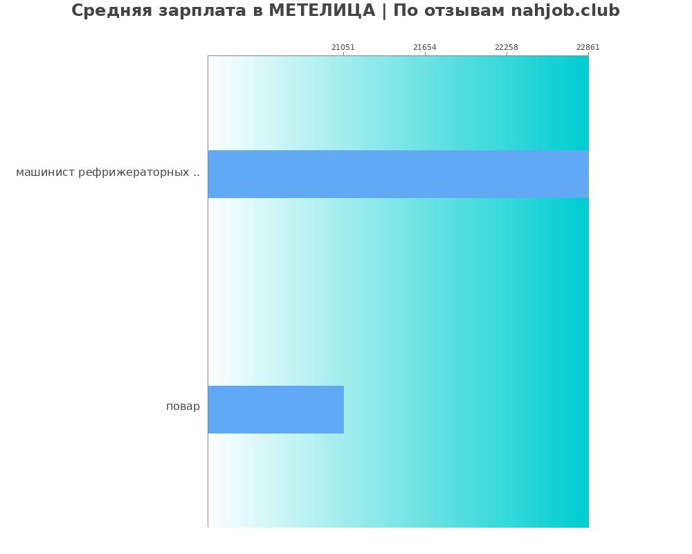 Средний уровень зарплаты в МЕТЕЛИЦА