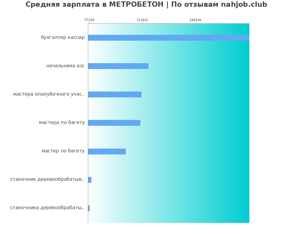 Средний уровень зарплаты в МЕТРОБЕТОН