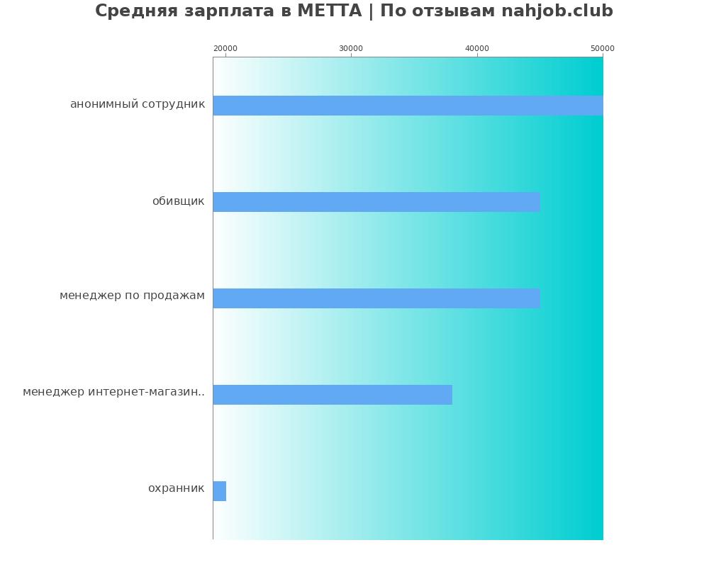 Средний уровень зарплаты в МЕТТА