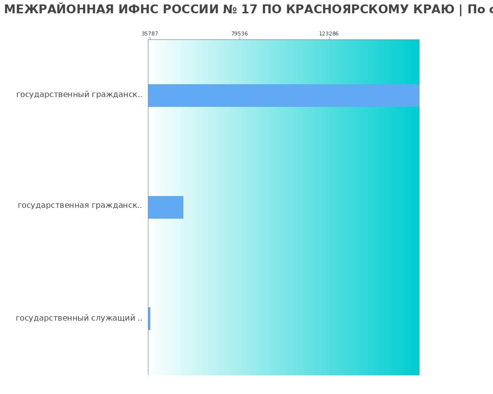 Средний уровень зарплаты в МЕЖРАЙОННАЯ ИФНС РОССИИ № 17 ПО КРАСНОЯРСКОМУ КРАЮ