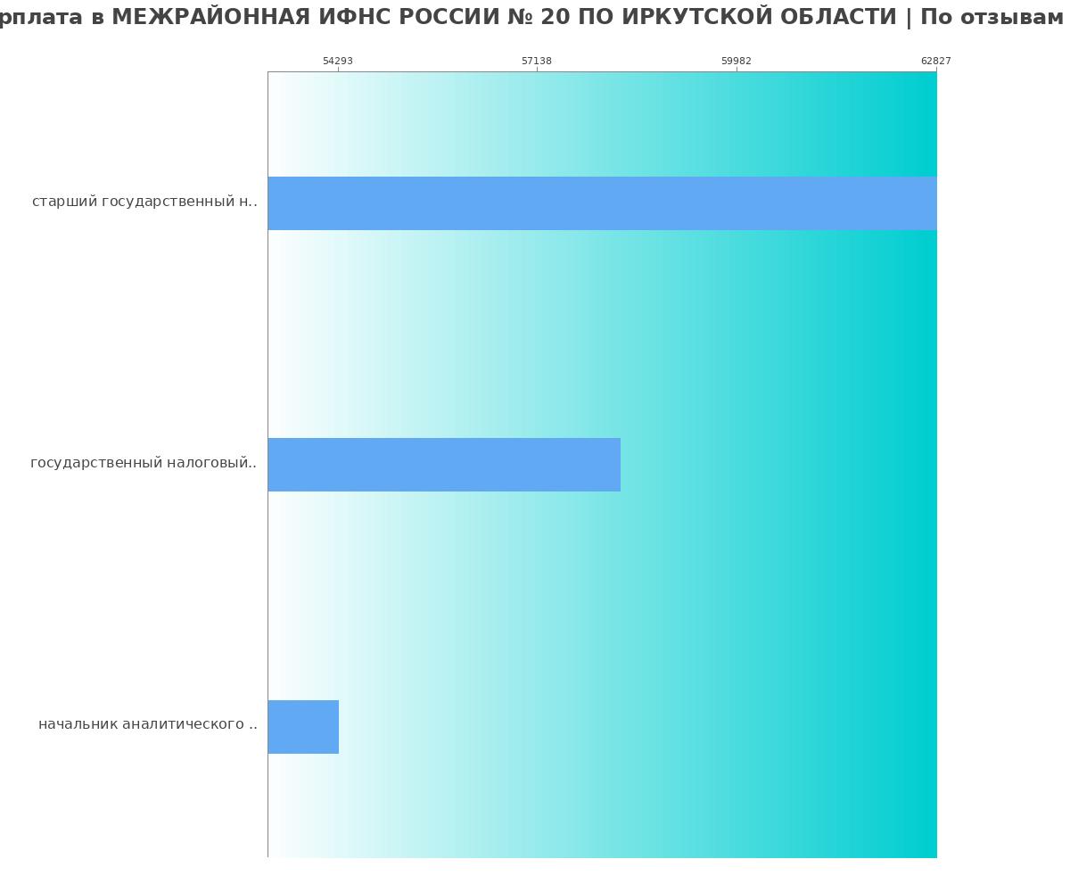 Какая зарплата в МЕЖРАЙОННАЯ ИФНС РОССИИ № 20 ПО ИРКУТСКОЙ ОБЛАСТИ