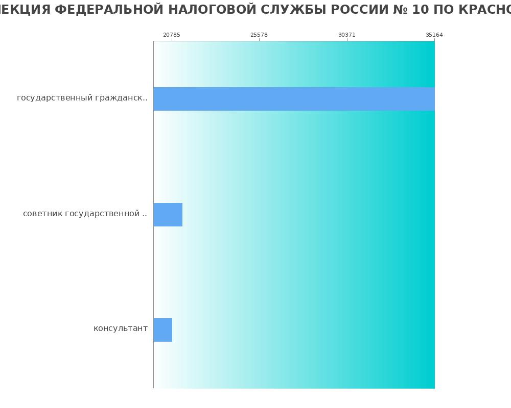 Средний уровень зарплаты в МЕЖРАЙОННАЯ ИНСПЕКЦИЯ ФЕДЕРАЛЬНОЙ НАЛОГОВОЙ СЛУЖБЫ РОССИИ № 10 ПО КРАСНОЯРСКОМУ КРАЮ Средний уровень зарплаты в МЕЖРАЙОННАЯ ИНСПЕКЦИЯ ФЕДЕРАЛЬНОЙ НАЛОГОВОЙ СЛУЖБЫ РОССИИ № 10 ПО КРАСНОЯРСКОМУ КРАЮ