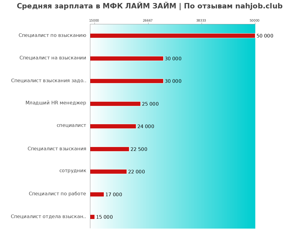 Средний уровень зарплаты в МФК ЛАЙМ ЗАЙМ