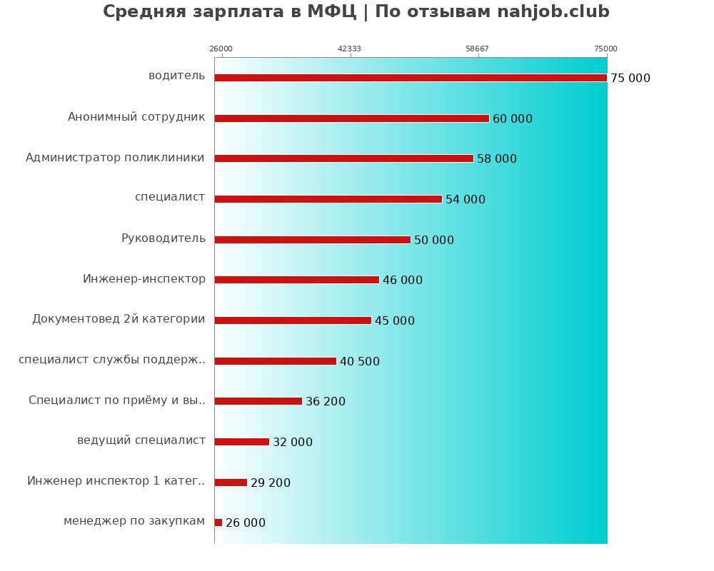 Средний уровень зарплаты в МФЦ