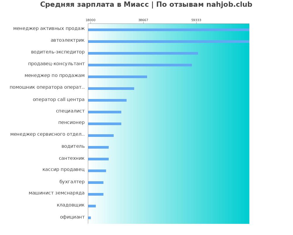 Средний уровень зарплаты в Миассе