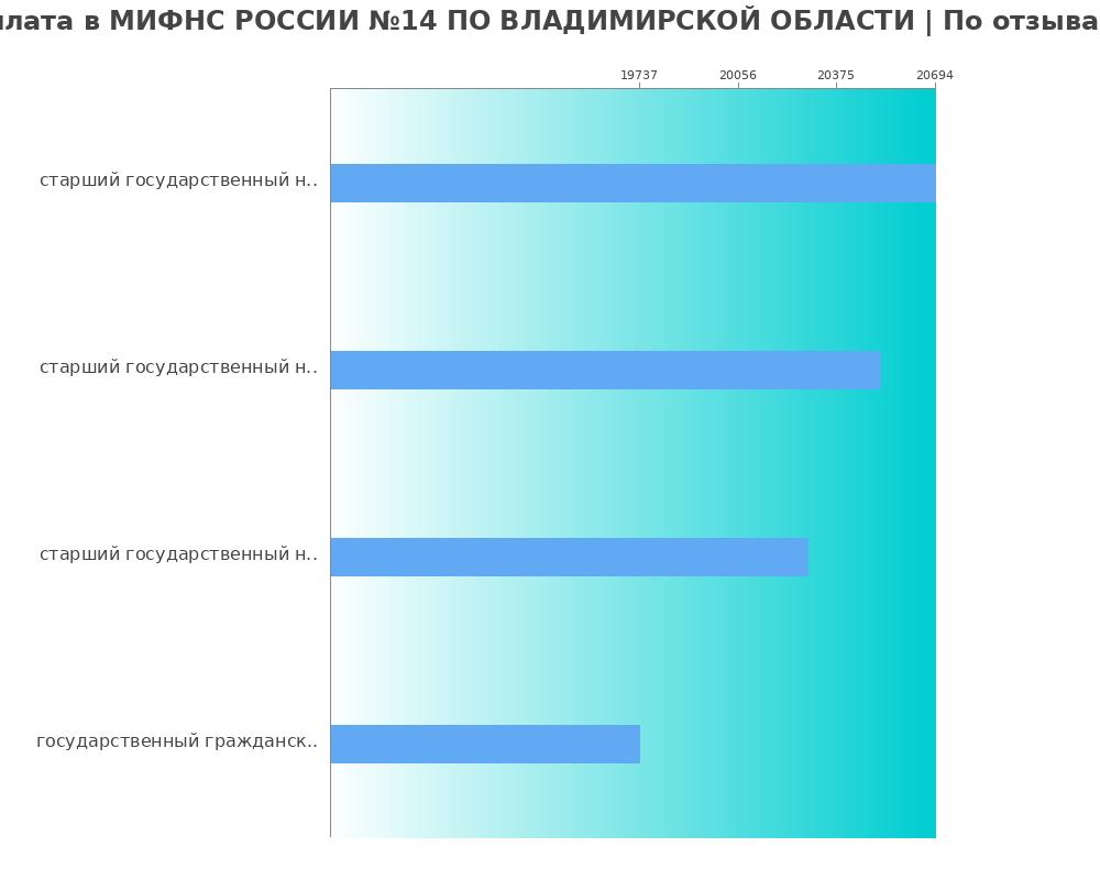 Средний уровень зарплаты в МИФНС РОССИИ №14 ПО ВЛАДИМИРСКОЙ ОБЛАСТИ Средний уровень зарплаты в МИФНС РОССИИ №14 ПО ВЛАДИМИРСКОЙ ОБЛАСТИ