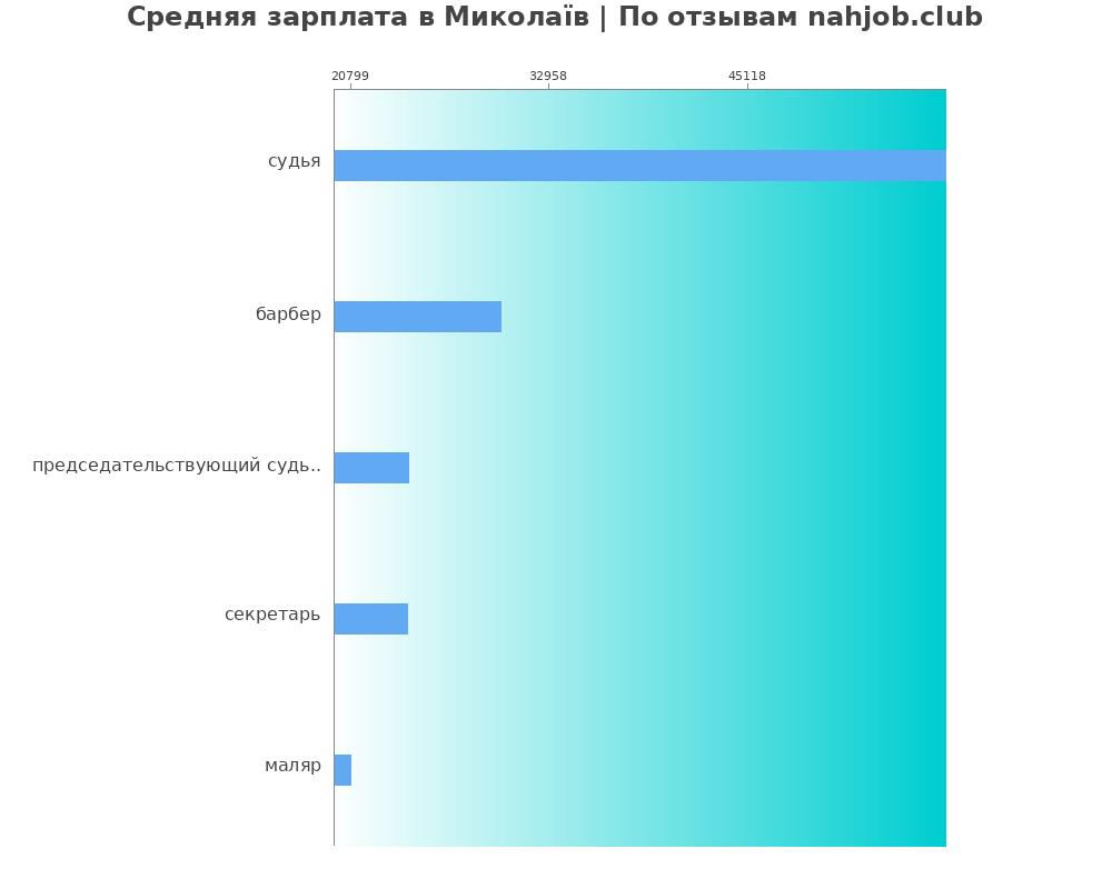 Средний уровень зарплаты в Миколаїв