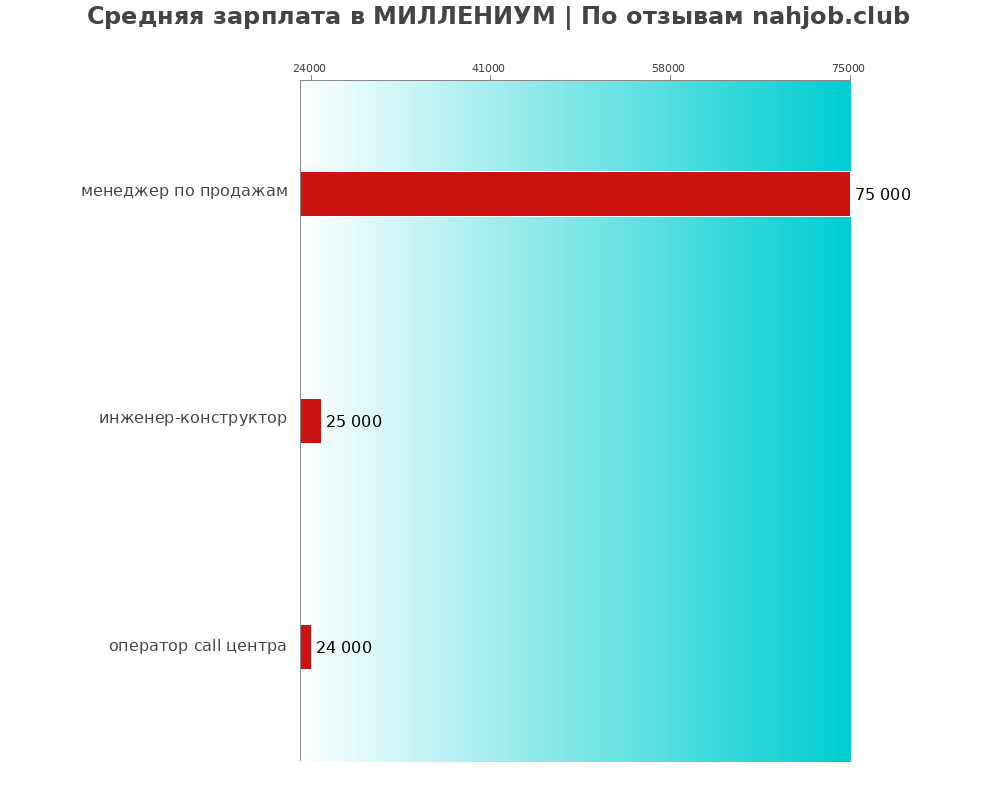 Средний уровень зарплаты в МИЛЛЕНИУМ