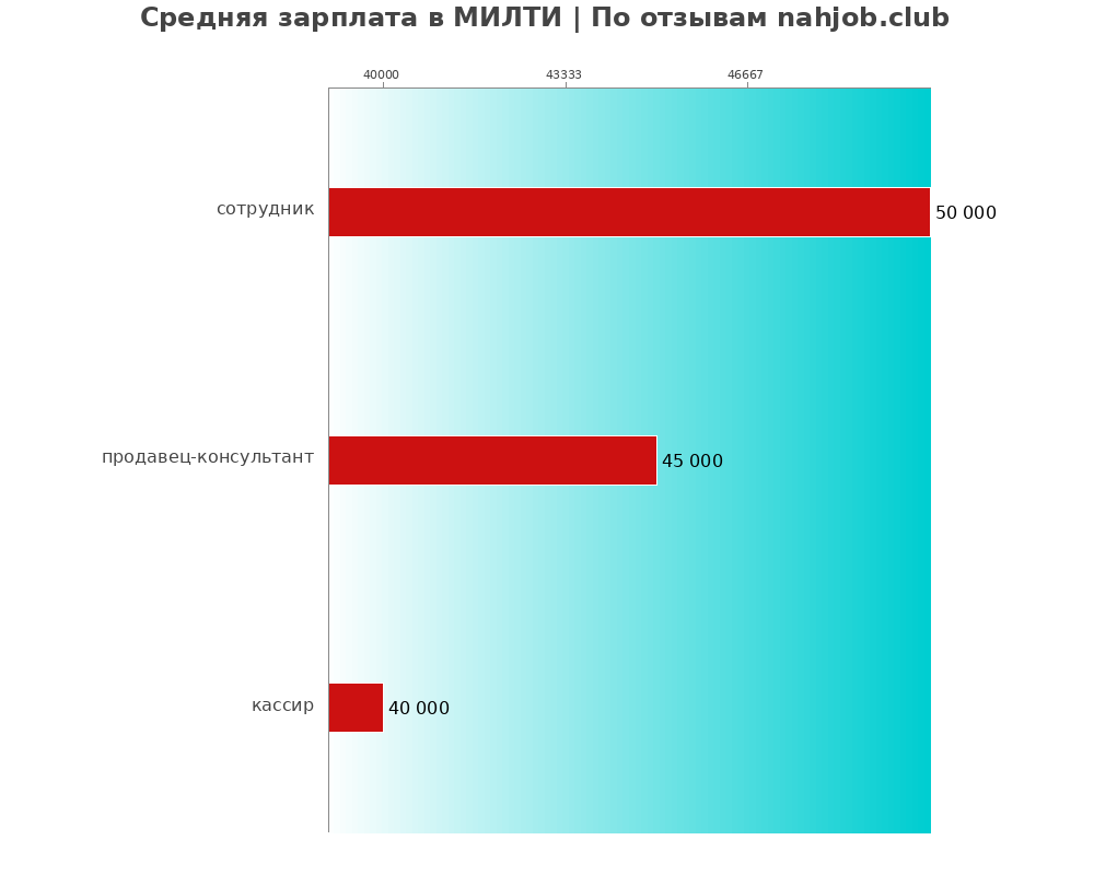 Средний уровень зарплаты в МИЛТИ