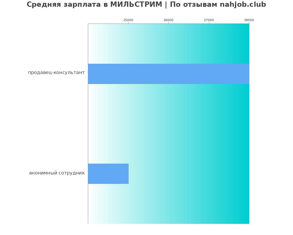 Средний уровень зарплаты в МИЛЬСТРИМ