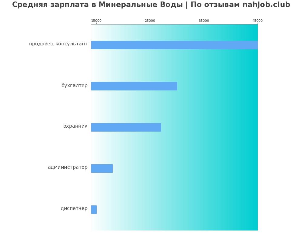 Средний уровень зарплаты в Минеральных водах