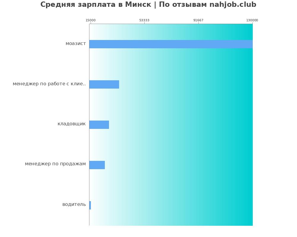 Средний уровень зарплаты в Минске