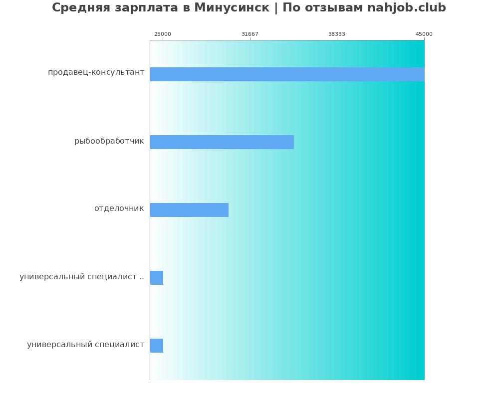 Средний уровень зарплаты в Минусинске