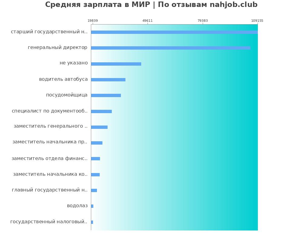 Средний уровень зарплаты в МИР Средний уровень зарплаты в МИР