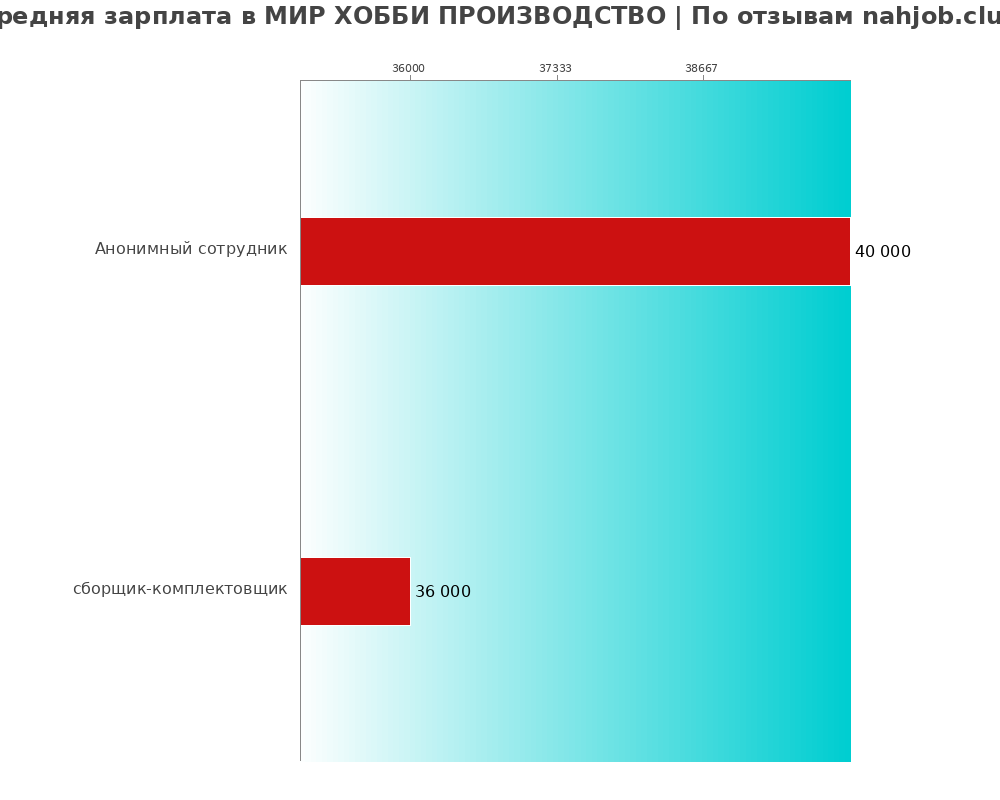 Средний уровень зарплаты в МИР ХОББИ ПРОИЗВОДСТВО