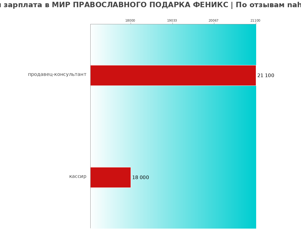 Средний уровень зарплаты в МИР ПРАВОСЛАВНОГО ПОДАРКА ФЕНИКС