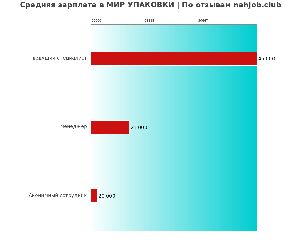 Средний уровень зарплаты в МИР УПАКОВКИ