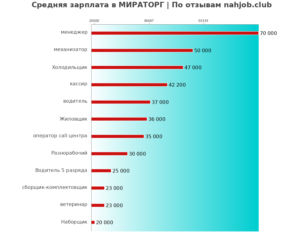 Средний уровень зарплаты в МИРАТОРГ