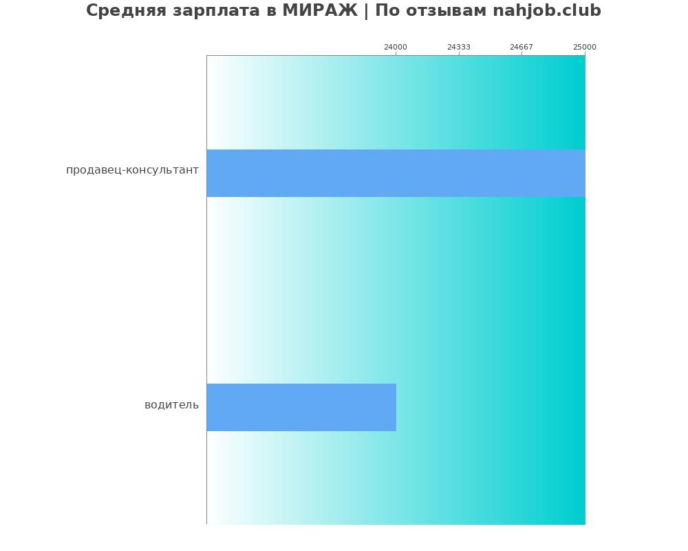 Средний уровень зарплаты в МИРАЖ