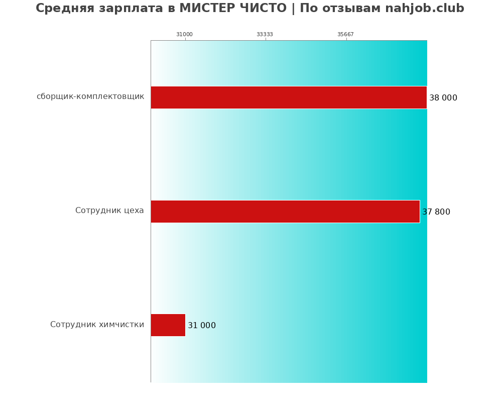 Средний уровень зарплаты в МИСТЕР ЧИСТО