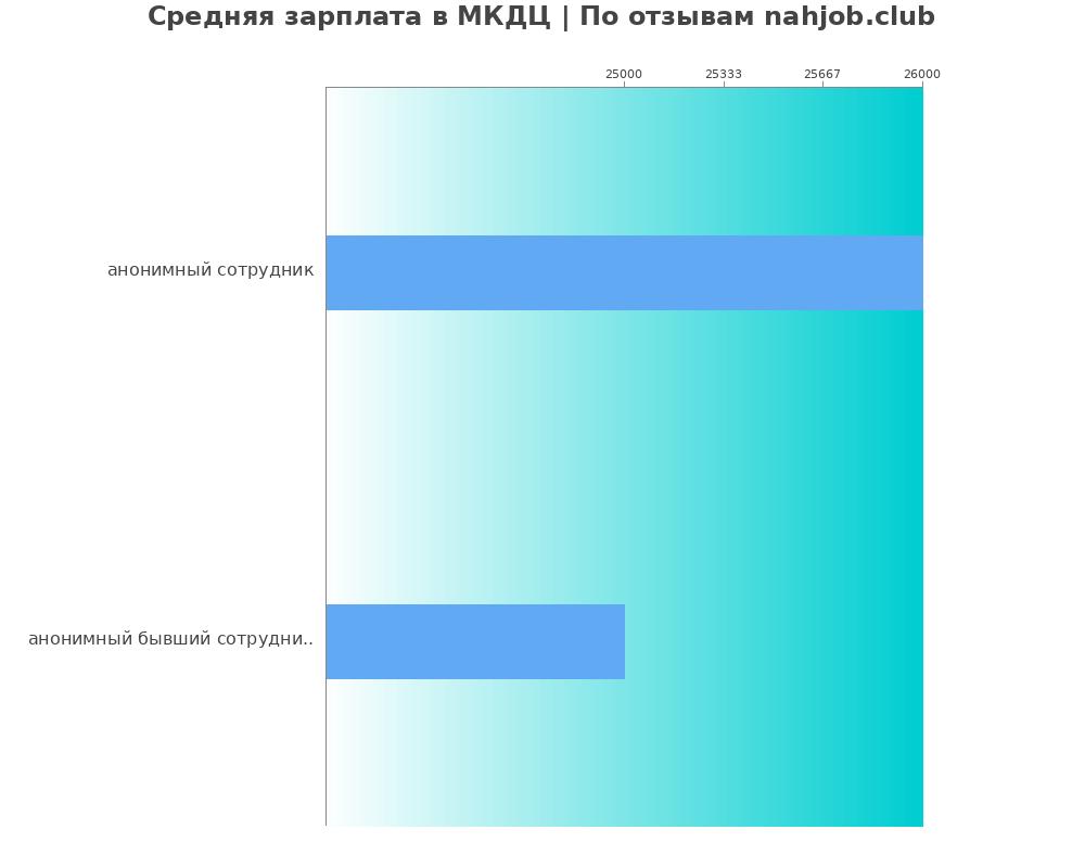 Средний уровень зарплаты в МКДЦ Средний уровень зарплаты в МКДЦ