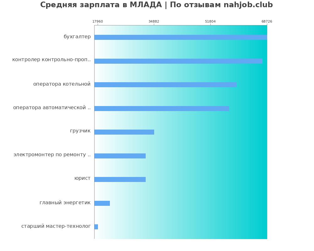 Средний уровень зарплаты в МЛАДА