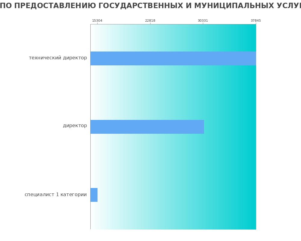 Средний уровень зарплаты в МНОГОФУНКЦИОНАЛЬНЫЙ ЦЕНТР ПО ПРЕДОСТАВЛЕНИЮ ГОСУДАРСТВЕННЫХ И МУНИЦИПАЛЬНЫХ УСЛУГ ПО ИГЛИНСКОМУ РАЙОНУ РБ