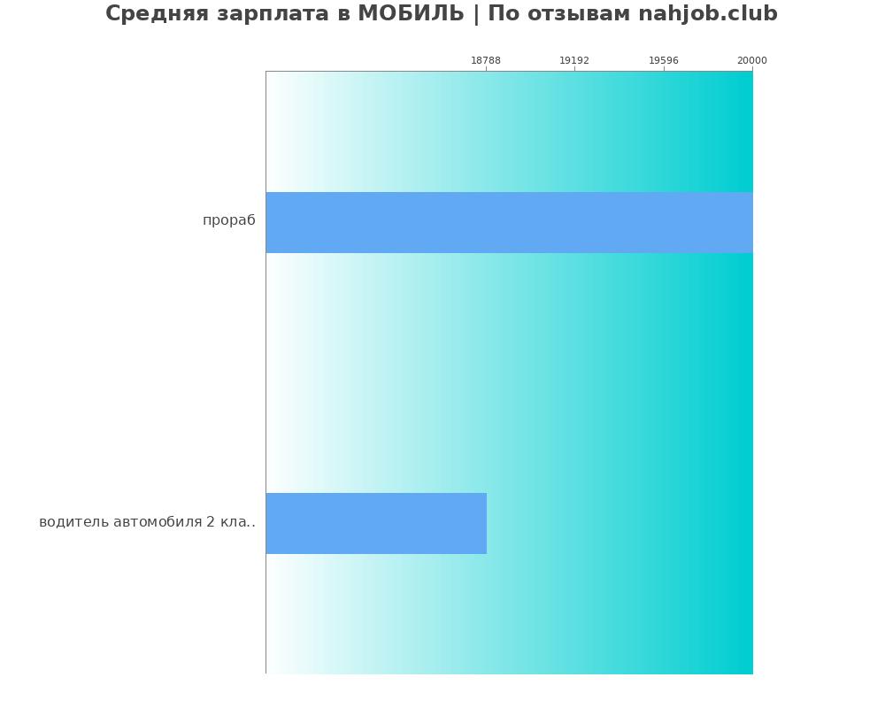Средний уровень зарплаты в МОБИЛЬ