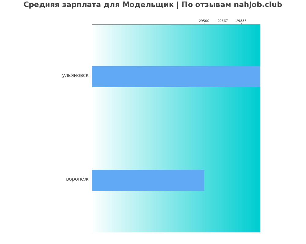 Средний уровень зарплаты в модельщике Средний уровень зарплаты в модельщике