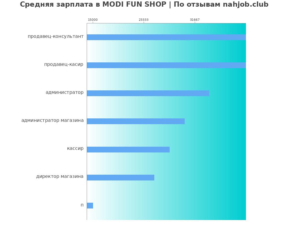 Средний уровень зарплаты в MODI FUN SHOP