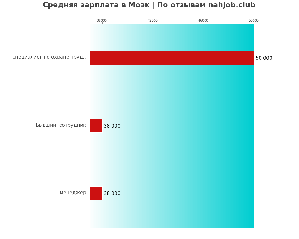 Средний уровень зарплаты в Моэк