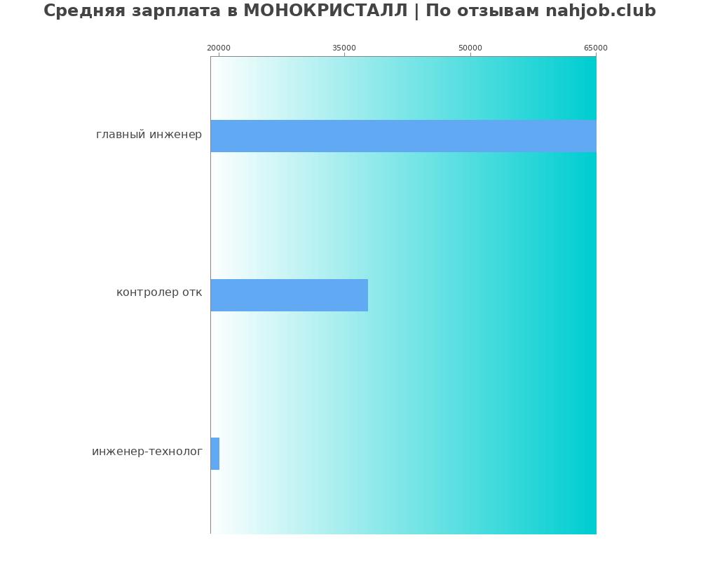 Средний уровень зарплаты в МОНОКРИСТАЛЛ Средний уровень зарплаты в МОНОКРИСТАЛЛ
