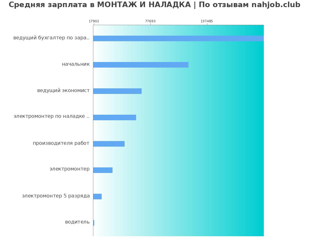 Средний уровень зарплаты в МОНТАЖ И НАЛАДКА Средний уровень зарплаты в МОНТАЖ И НАЛАДКА