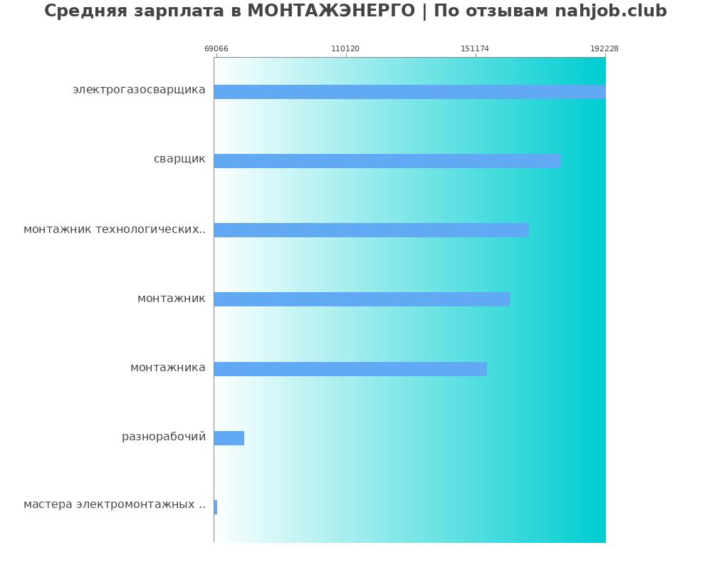 Средний уровень зарплаты в МОНТАЖЭНЕРГО