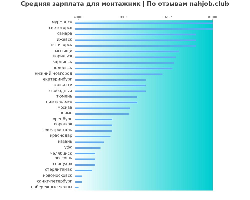 Средний уровень зарплаты в монтажнике