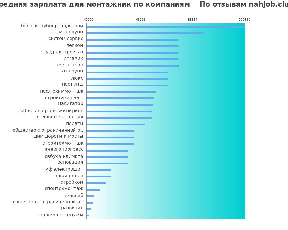 Средний уровень зарплаты для монтажнике - по компаниям
