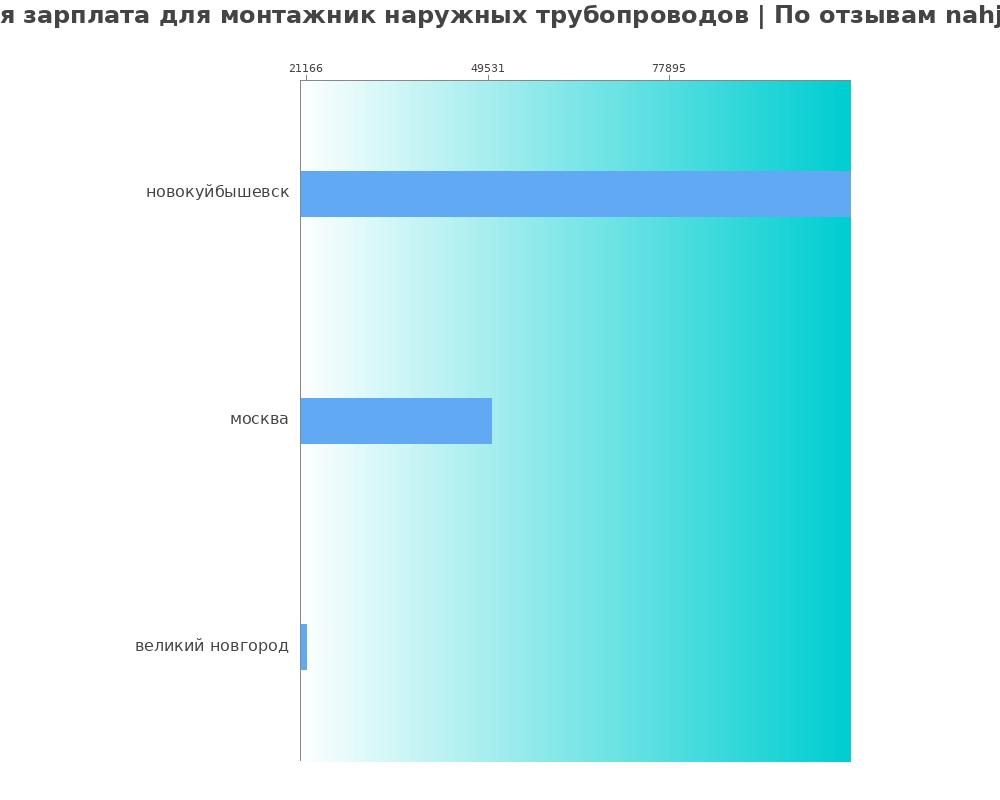 Средний уровень зарплаты в монтажнике наружных трубопроводов Средний уровень зарплаты в монтажнике наружных трубопроводов