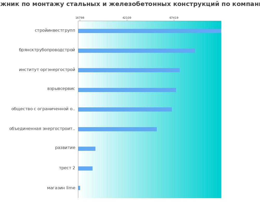 Средний уровень зарплаты для монтажнике по монтажу стальных и железобетонных конструкций - по компаниям