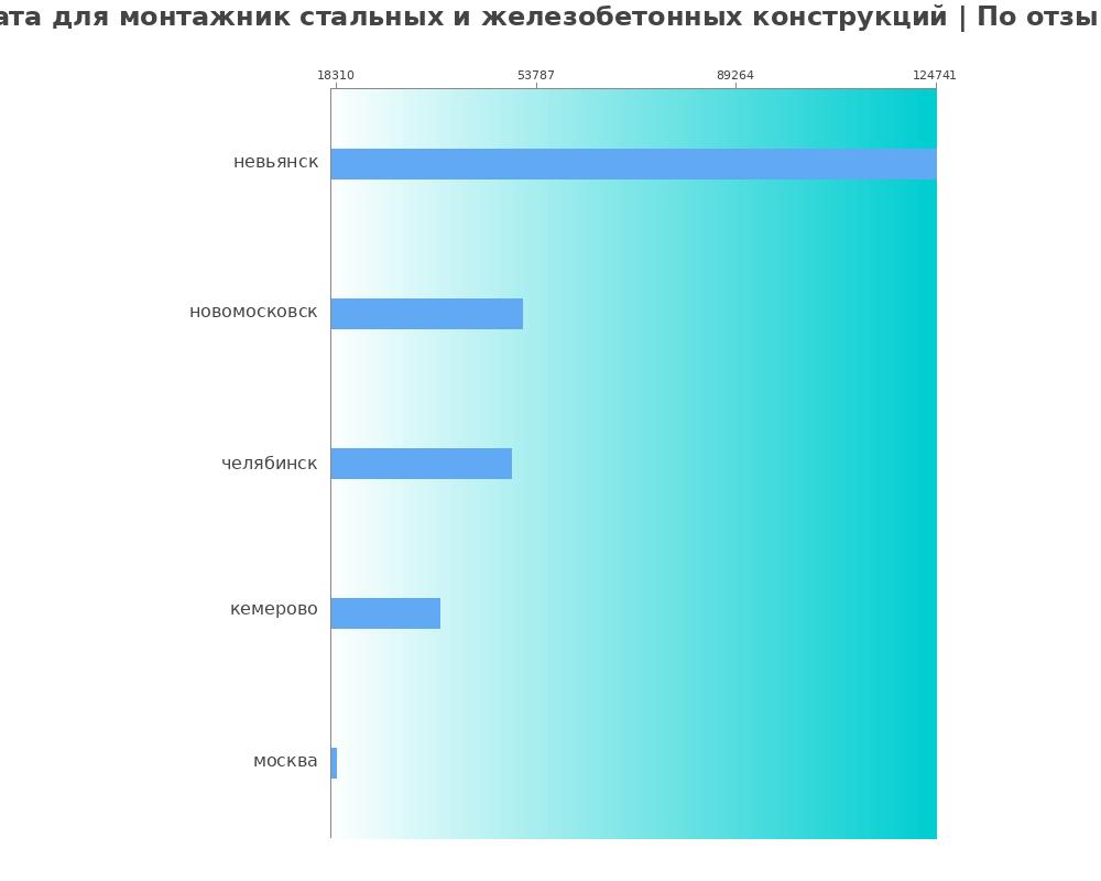 Средний уровень зарплаты в монтажнике стальных и железобетонных конструкций Средний уровень зарплаты в монтажнике стальных и железобетонных конструкций