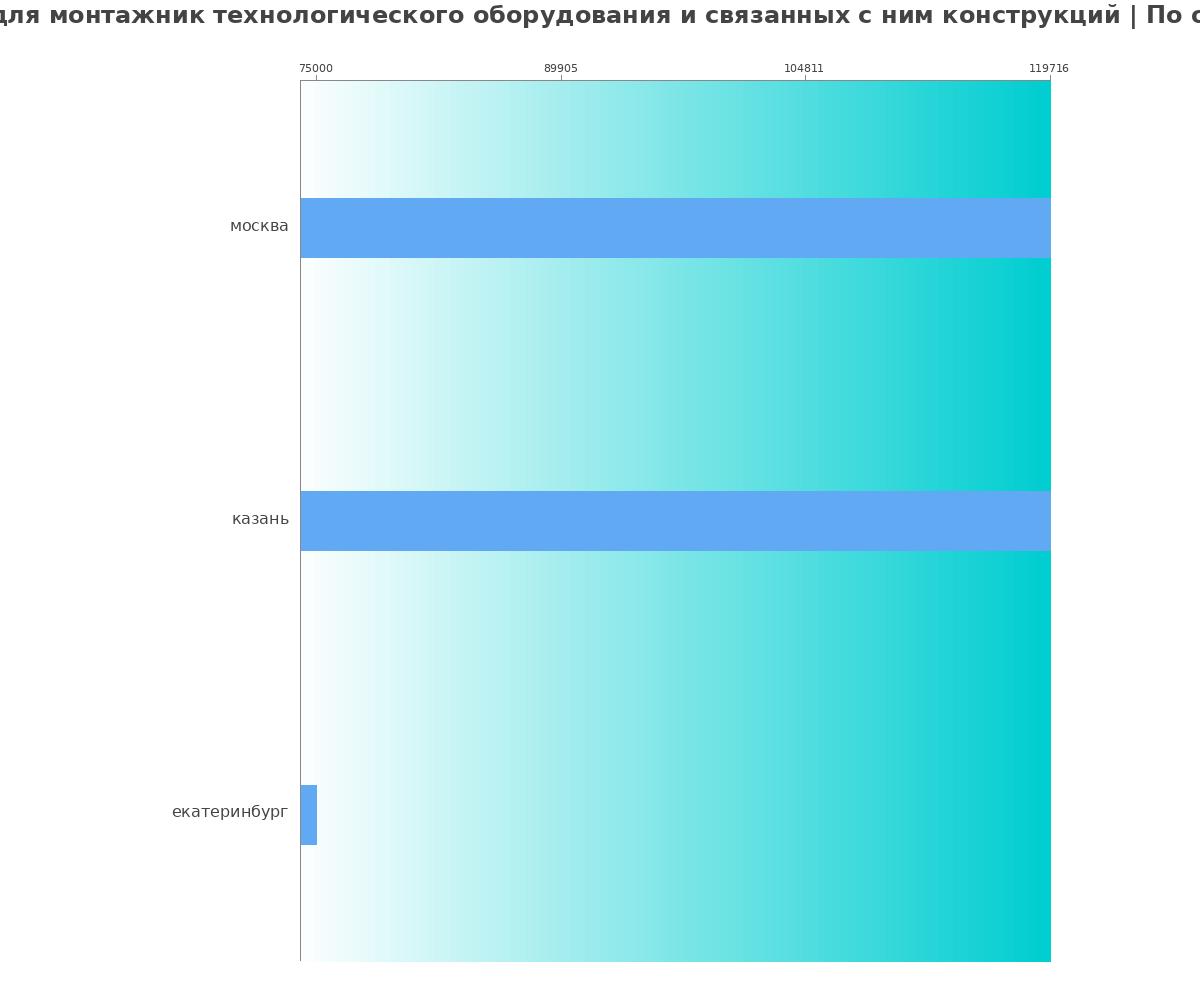 Средний уровень зарплаты в монтажнике технологического оборудования и связанных с ним конструкций