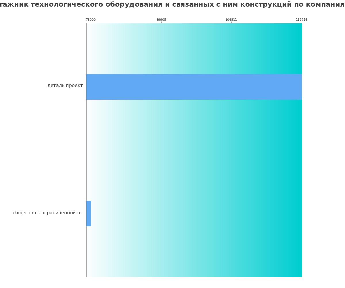 Средний уровень зарплаты для монтажнике технологического оборудования и связанных с ним конструкций - по компаниям