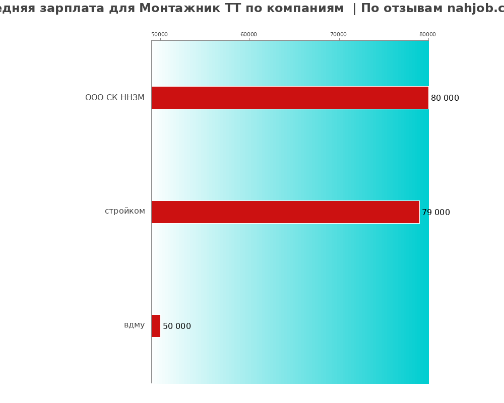 Средний уровень зарплаты для монтажнике тте - по компаниям