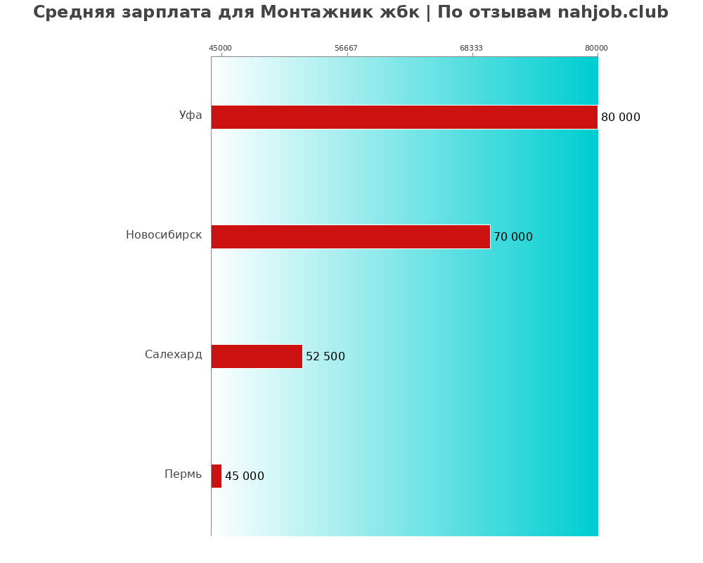 Средний уровень зарплаты в монтажнике жбк