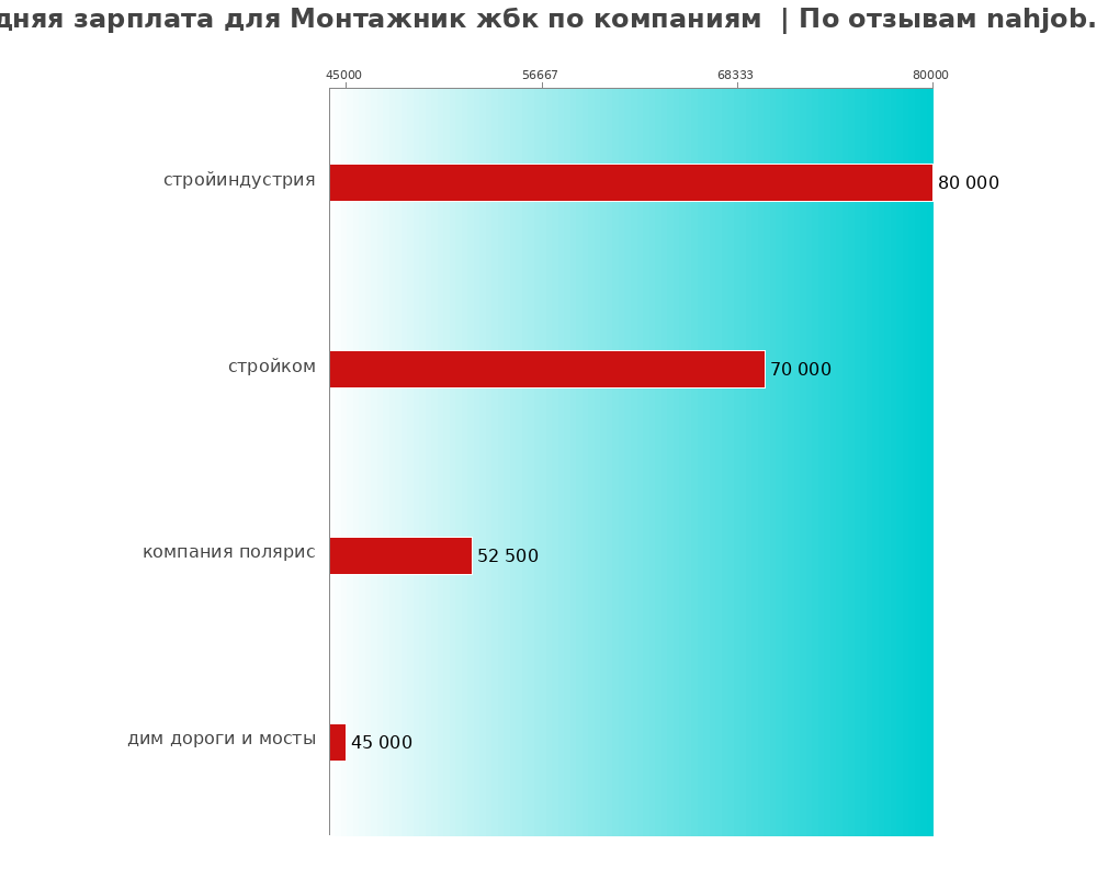 Средний уровень зарплаты для монтажнике жбк - по компаниям