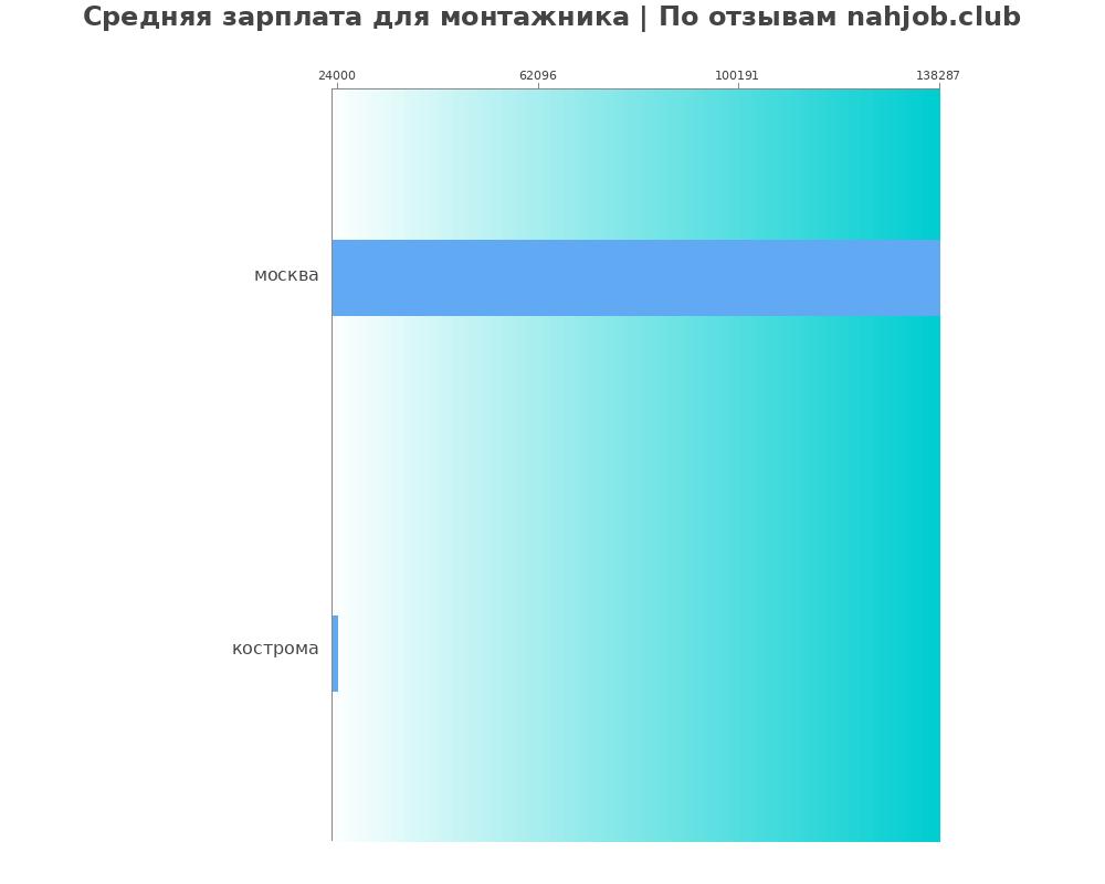 Средний уровень зарплаты в монтажнике