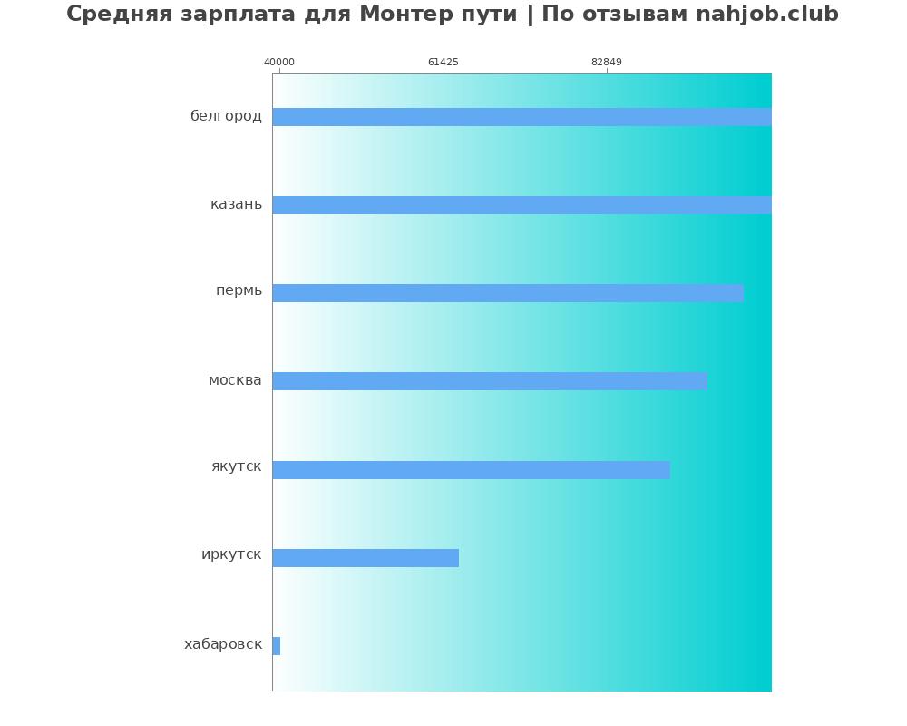 Средний уровень зарплаты в монтёре пути